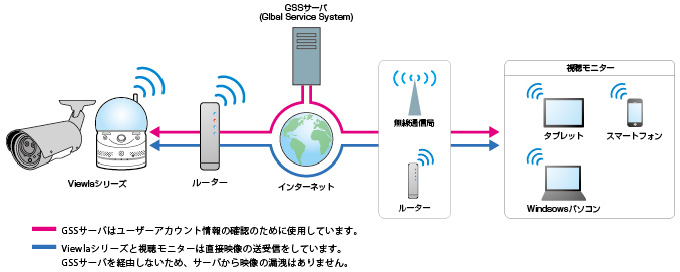 監視カメラ確認システムの仕組み